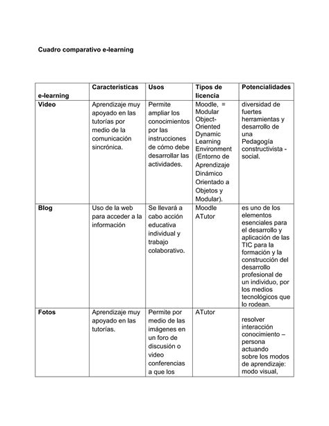 Act Cuadro Comparativo E Learning Pdf Descarga Gratuita