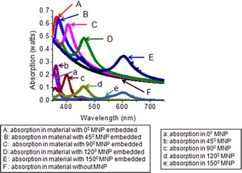 Spectrum of absorption for incident white light by an artificial ...