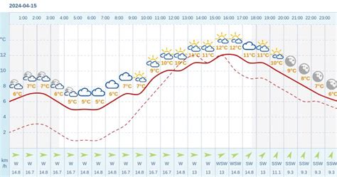 Pogoda Dla Olsztynka Na 15 Kwietnia 2024 Meteo W INTERIA PL