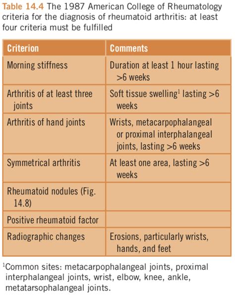 Table 144 The 1987 American College Of Rheumatology Criteria For The Diagnosis Of Rheumatoid