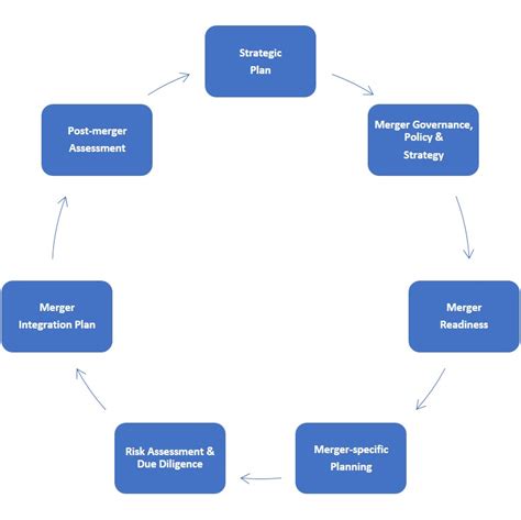 Avoiding Common Pitfalls In The Merger Execution Process Aws Rails