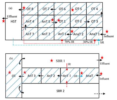 Water Free Full Text Comparison Of Nitrogen And Phosphorus Removal