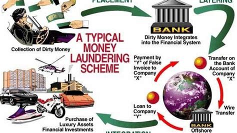 What is Money Laundering and how is it done?