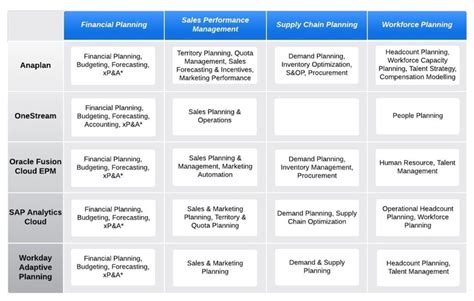 Anaplan Vs Competing Platforms A Detailed Comparison Of Epm Solutions