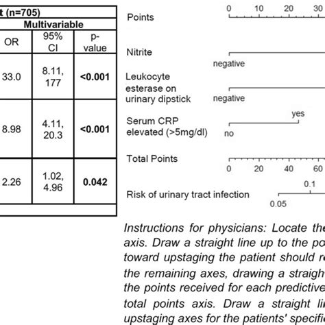 Uni And Multivariable Logistic Regression Model For Prediction Of