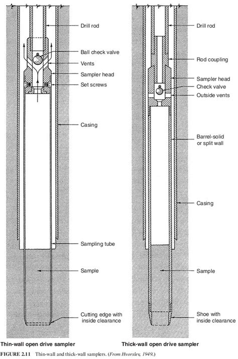 Geotechnical And Foundation Engineering 241 Soil And Rock Samplers