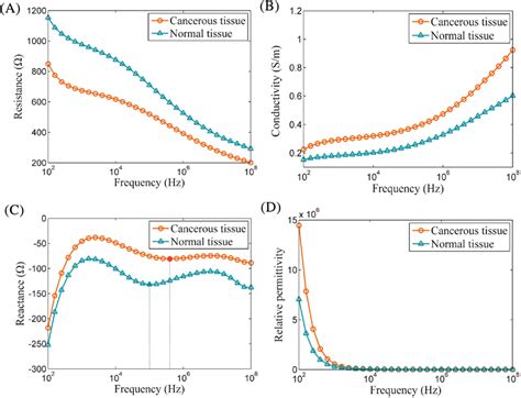 A Resistance Spectrum Of Cancerous And Normal Lung Tissues B