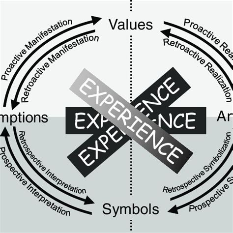 5 A Model Combining Organizational Identity And Cultural Dynamics