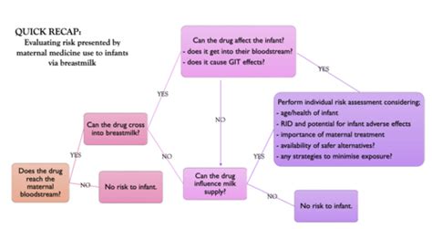 Drugs In Breastfeeding Flashcards Quizlet