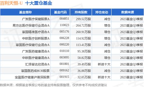 11月17日百利天恒 U涨578，广发医疗保健股票a基金重仓该股数据融资融券成交额