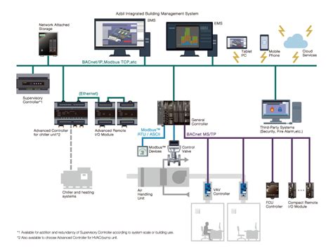 Azbil Integrated Building Management System Azbil Corporation Former Yamatake Corporation