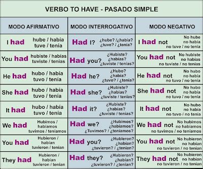 Passado Do Verbo Have - COMPARTAMOS EXPERIENCIAS: EL VERBO TO HAVE PARA 4º
