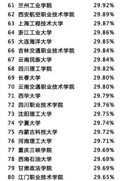 高校“单身率”排行榜 搜狐