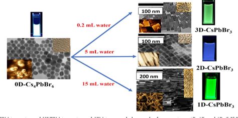 Figure From Water Triggered Synthesis Of Highly Stable And