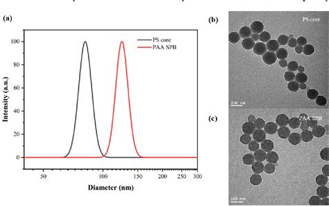 Figure 2 From Continuous Synthesis Of Spherical Polyelectrolyte Brushes