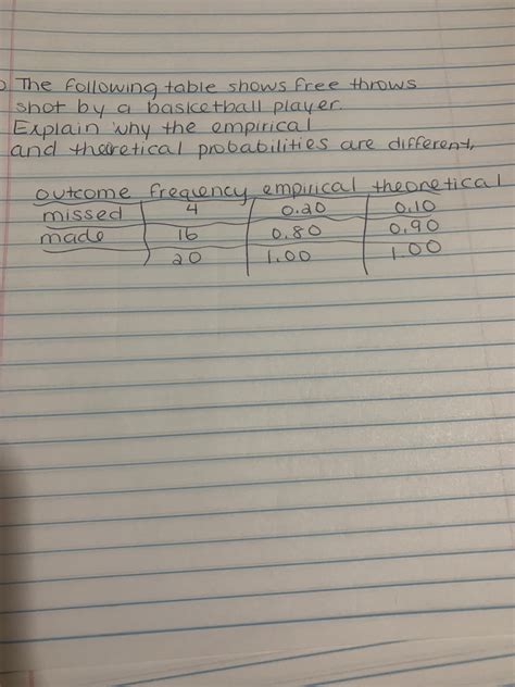 Answered The Following Table Shows Free Throws Bartleby