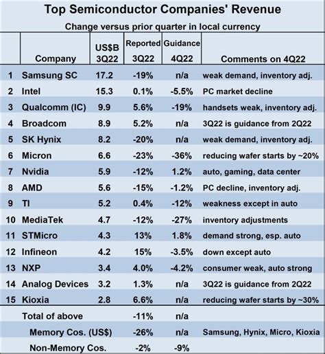 Semiconductors Down In 2h 2022 Sc Iq Semiconductor Intelligence