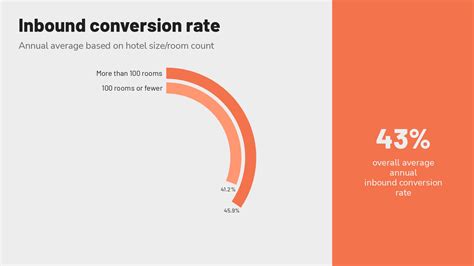 Inbound Vs Outbound Conversion Rates