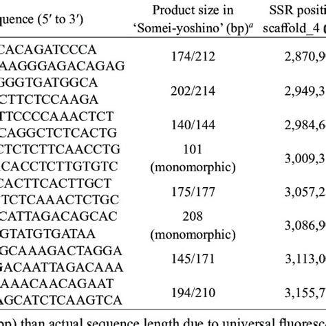 Development Of Simple Sequence Repeat Ssr Markers Based On The Genome Download Scientific