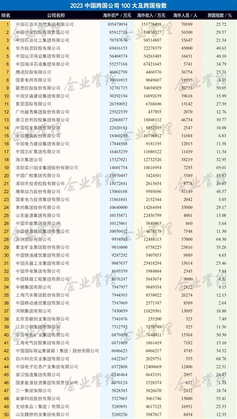 集团位列2023中国企业500强160位 集团要闻 云南建投集团