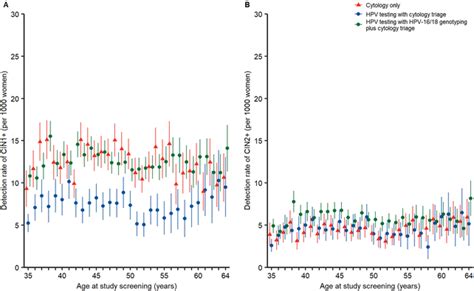 Agespecific Detection Rates Of Cin And Cin In The Three Screening