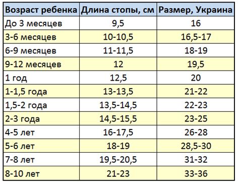 Размеры ноги у детей по возрасту таблица Размер ноги ребенка по