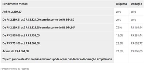 Imposto De Renda Receita Divulga Hoje Novas Regras Veja O Que J