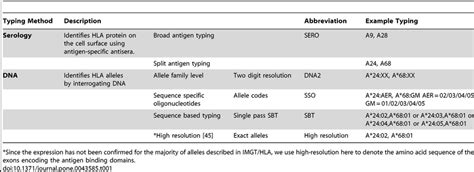 Hla Typing Formats Reported By Nmdp Contract Typing Laboratories