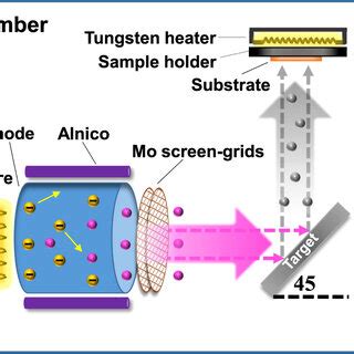 Schematic illustration of ion-beam sputtering process. | Download ...