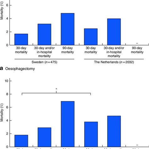 Postoperative Mortality 30 Day 30 Day Andor In Hospital And 90 Day