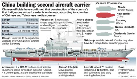 China Second Aircraft Carrier Infographic