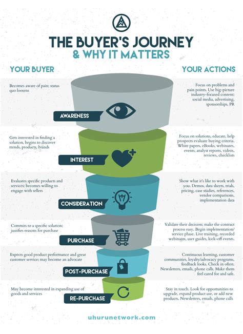 Buyers Journey Stages Types Of Content To Create For Each