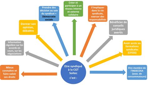 Comment Fonctionne La Cgt Soitec Cgt Soitec