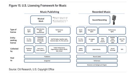 How Do Artists Make Money From Music A Guide To Royalties