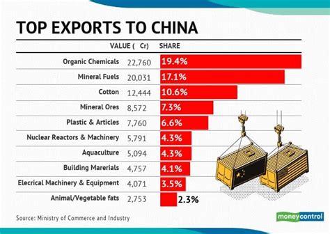 Exports Of China