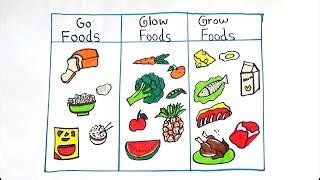 Mga Halimbawa Ng Go Grow At Glow Foods