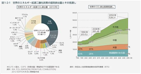 環境省平成25年版 環境・循環型社会・生物多様性白書 状況第2部第1章第2節 地球温暖化対策に係る国際的枠組みの下での取組