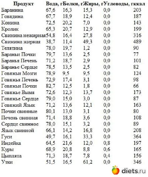 Таблица калорийности мяса, субпродуктов, птицы.: Наточка: Дневники - на ...