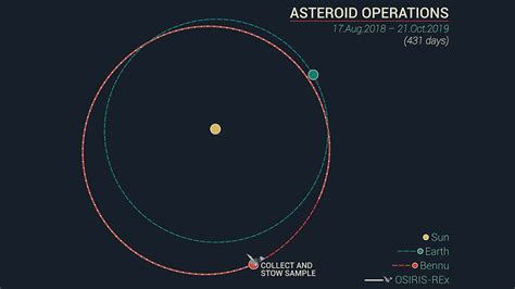 Bennu Asteroid Orbit