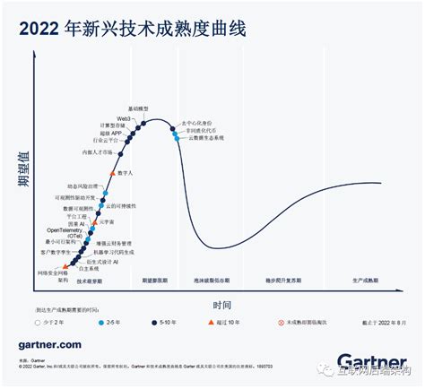 Gartner 公布 2022 新兴技术成熟度曲线，这些技术趋势最值得关注 墨天轮