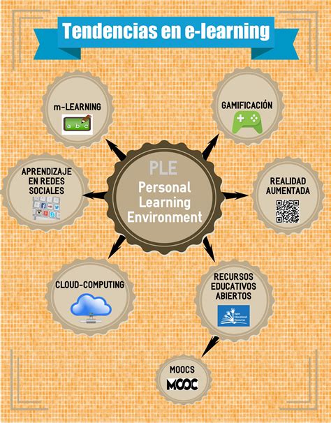 Tendencias En E Learning Procomun