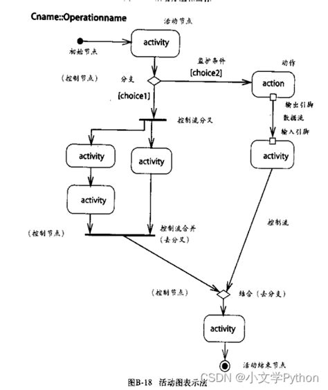 最标准的uml（活动图）画法活动图怎么画 Csdn博客