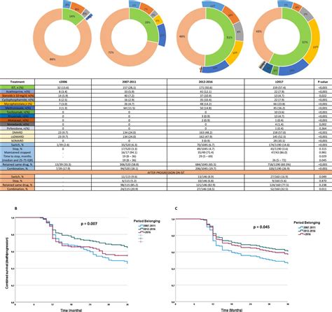 OP0225 CHANGES IN TREATMENT PATTERNS AND THEIR INFLUENCE ON THE OUTCOME