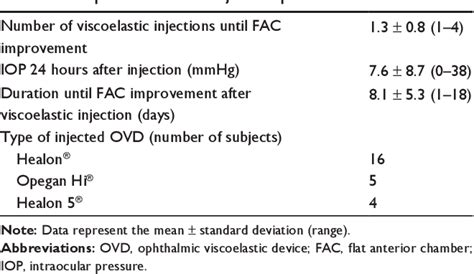 Table 2 From Clinical Ophthalmology Dovepress Dovepress Ophthalmic