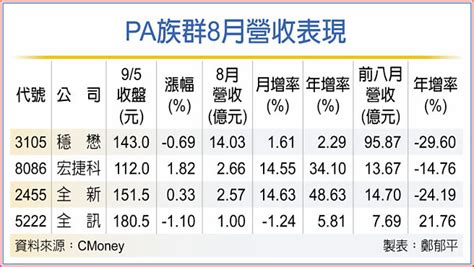 Pa三雄8月營收 年月雙增 證券．權證 工商時報