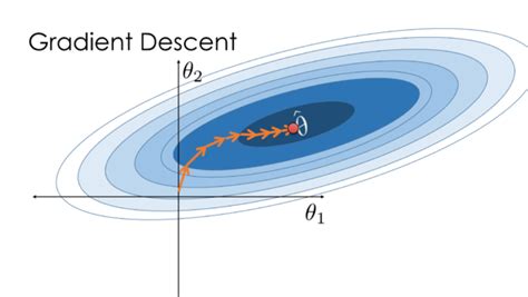 Stochastic Gradient Descent Cornell University Computational