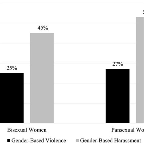 Percentage Of Bisexual And Pansexual Women Reporting Gender Based