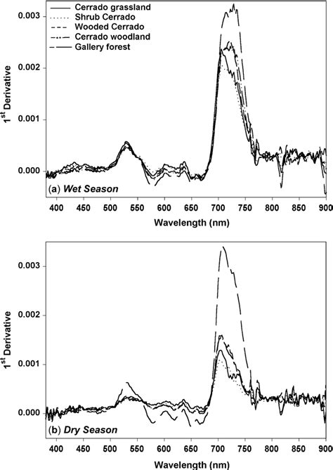 Average First Derivative Spectra For The Five Physiognomies