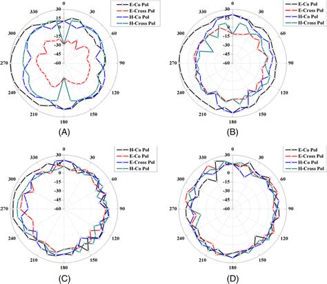 Copolar And Crosspolar Radiation Patterns In Both E And H Planes Of