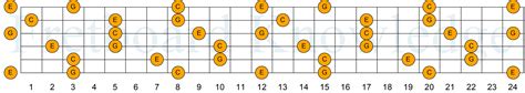 The C Major Triad Fretboard Knowledge